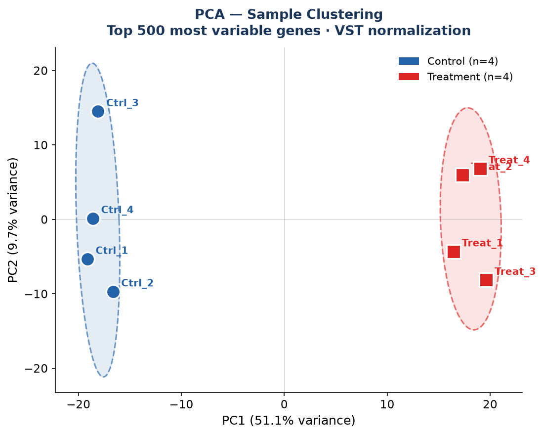 PCA Plot