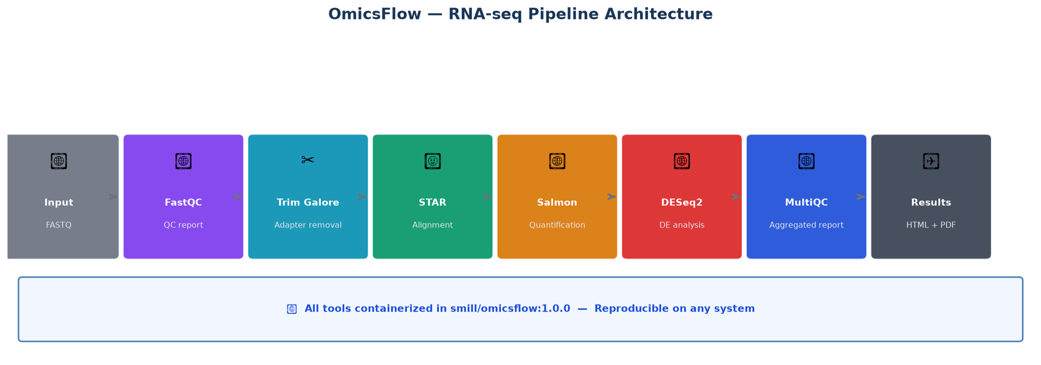 Pipeline Architecture